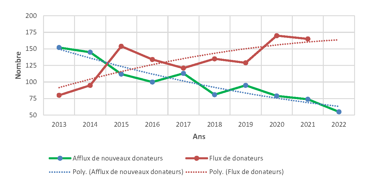bilanDeDonateurs