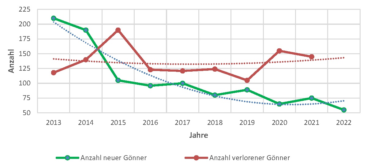 Fundraisingberatung Schweiz