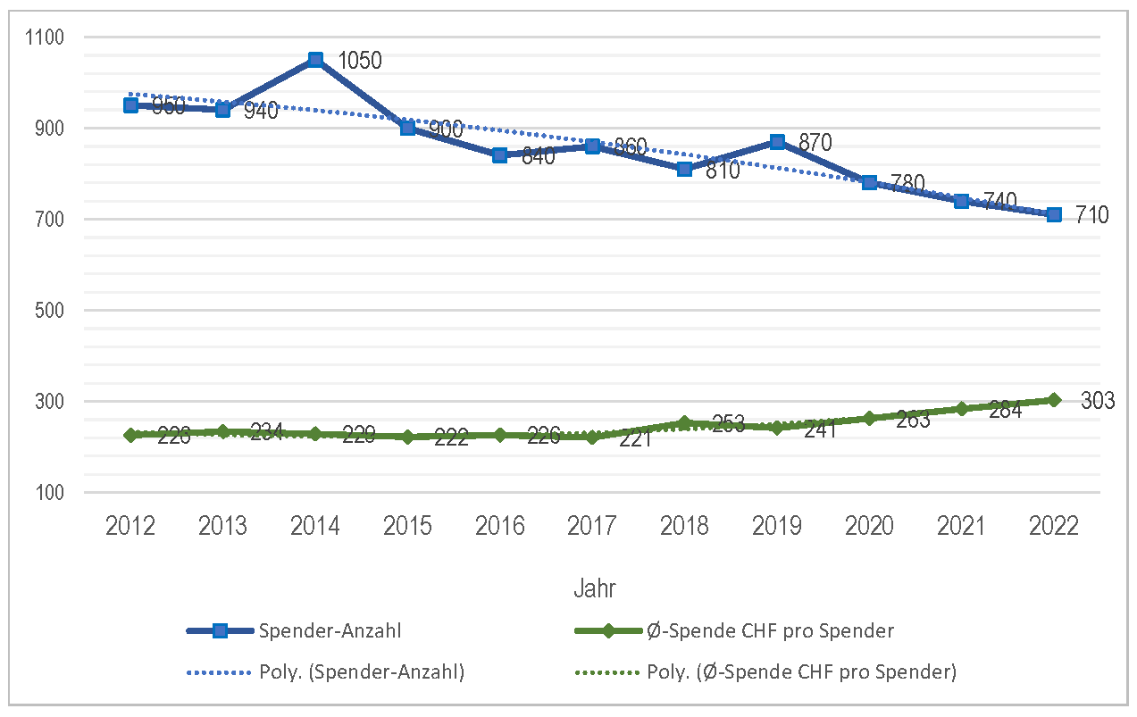 spendenAnzahlDurchschnittCHF