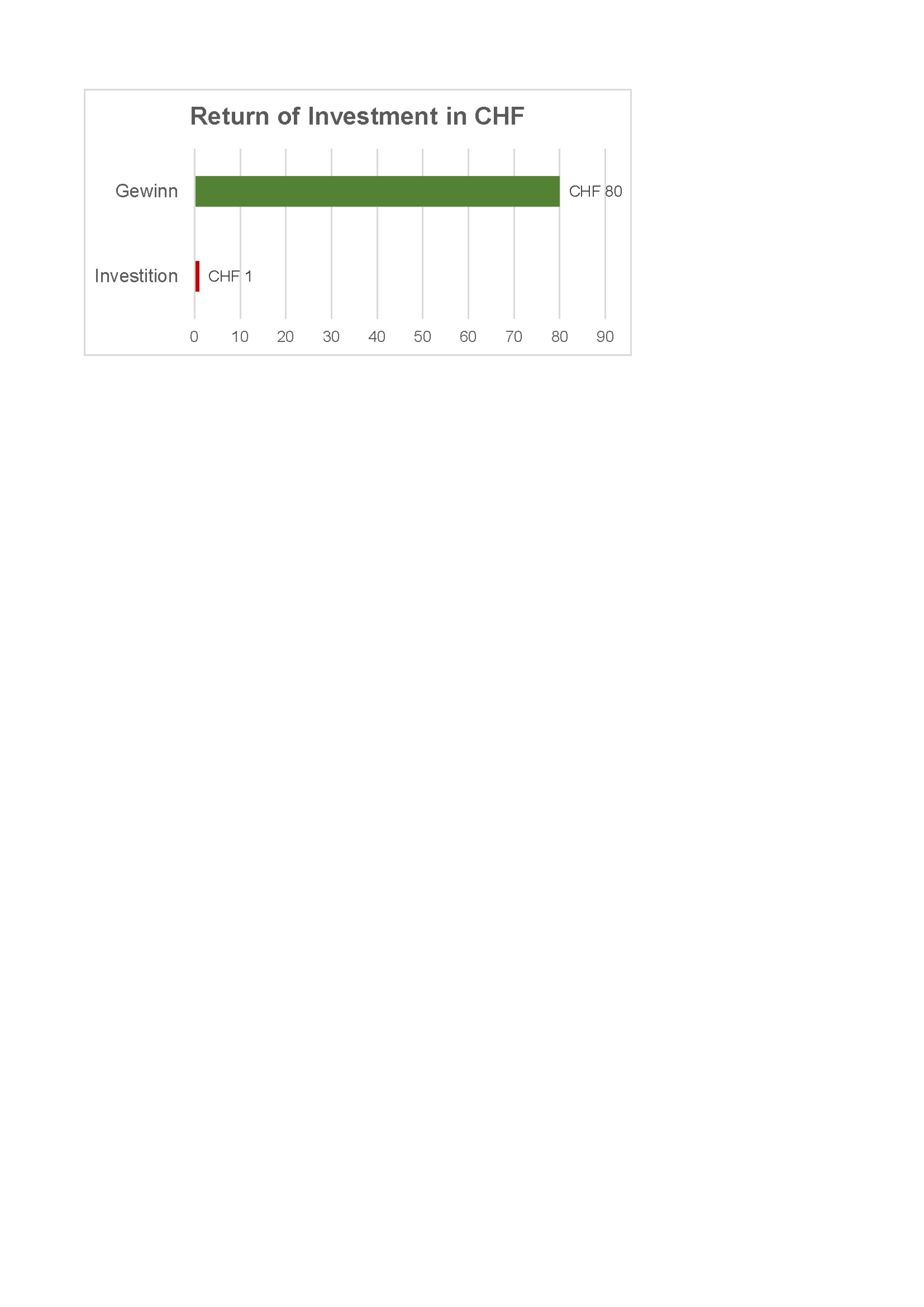 Modellrechnung des ROI des Fundraising-Fitnessprogramms