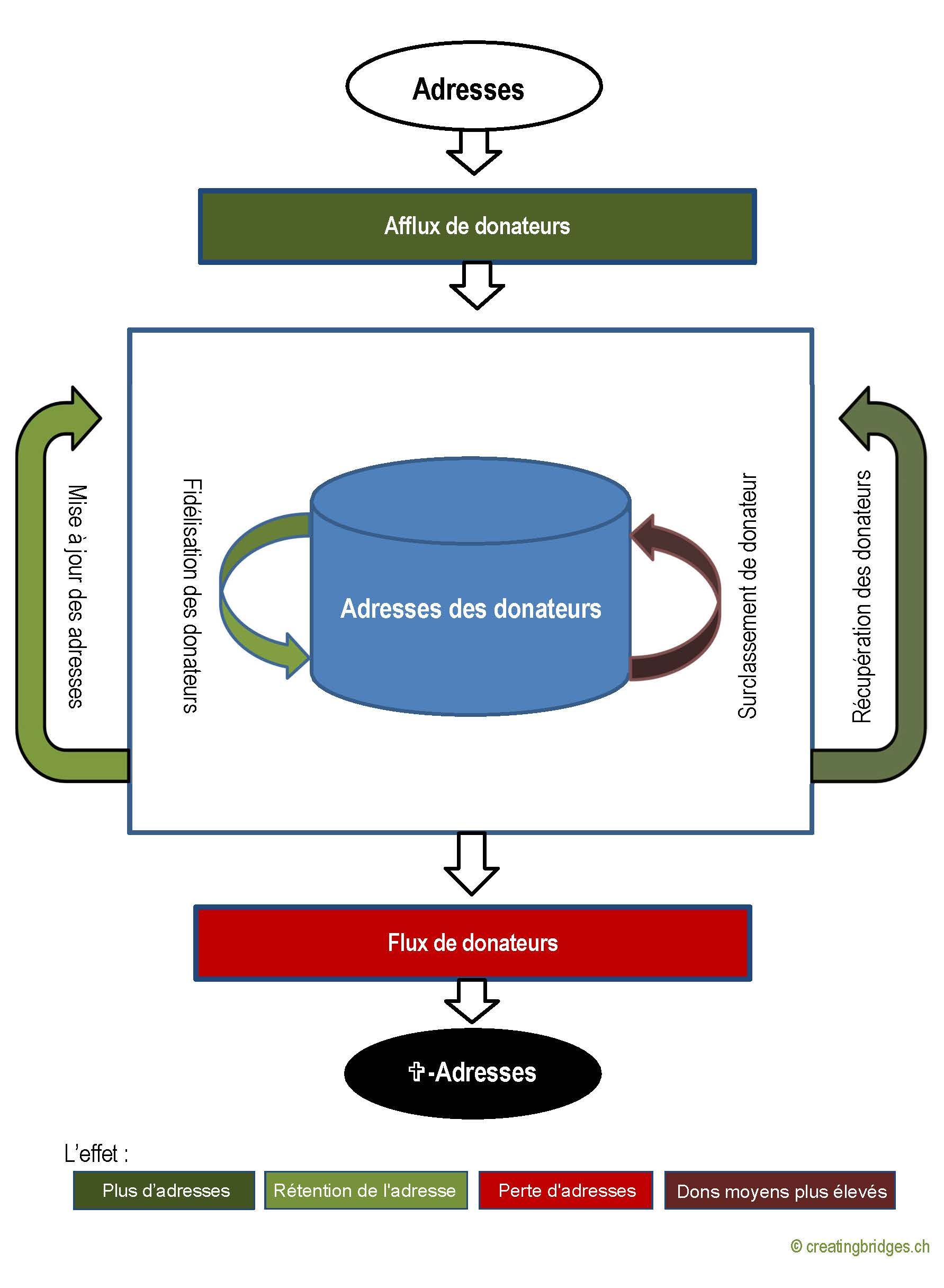 Analyse du flux de donateurs