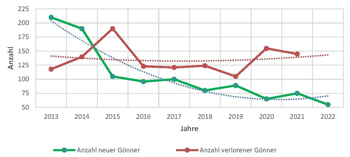 Fundraisingberatung Schweiz